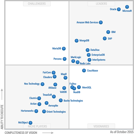 Magic Quadrant for Operational Database Management Systems